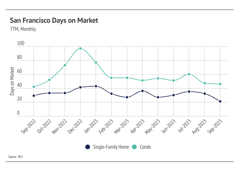 San Francisco's Properties days on market shown in a graph