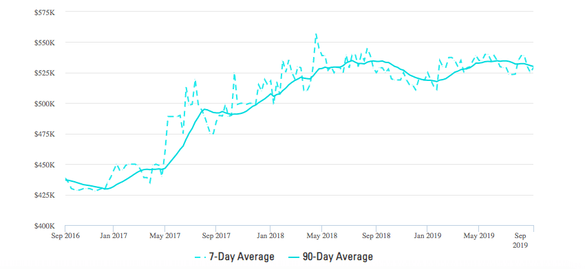 Median List Prices