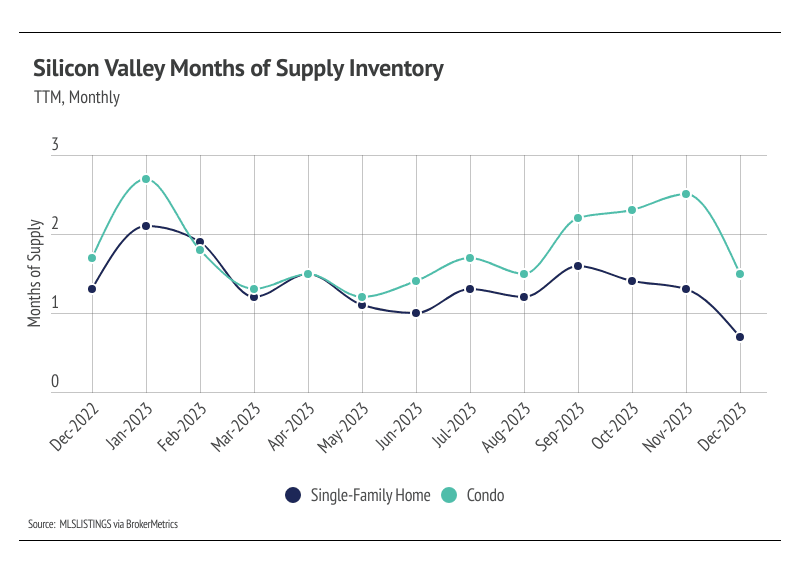 Graph showing TTM, monthly Silicon Valley months of supply inventory