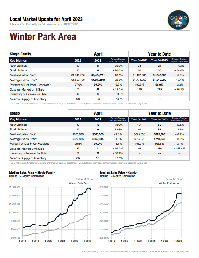 Local Market Update for April 2023 Market Report for Winter Park Area