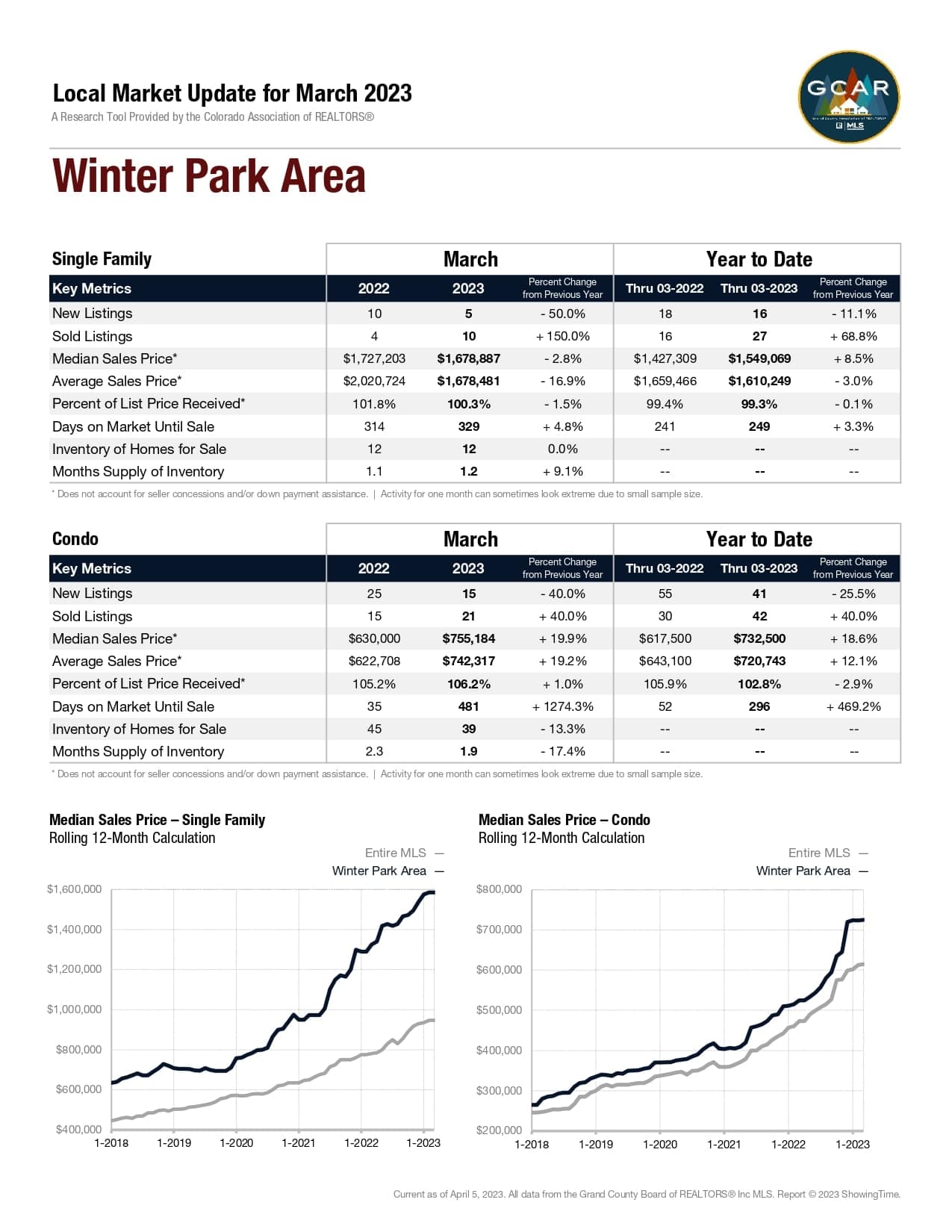 Local Market Update for March 2023 Market Report for Winter Park Area