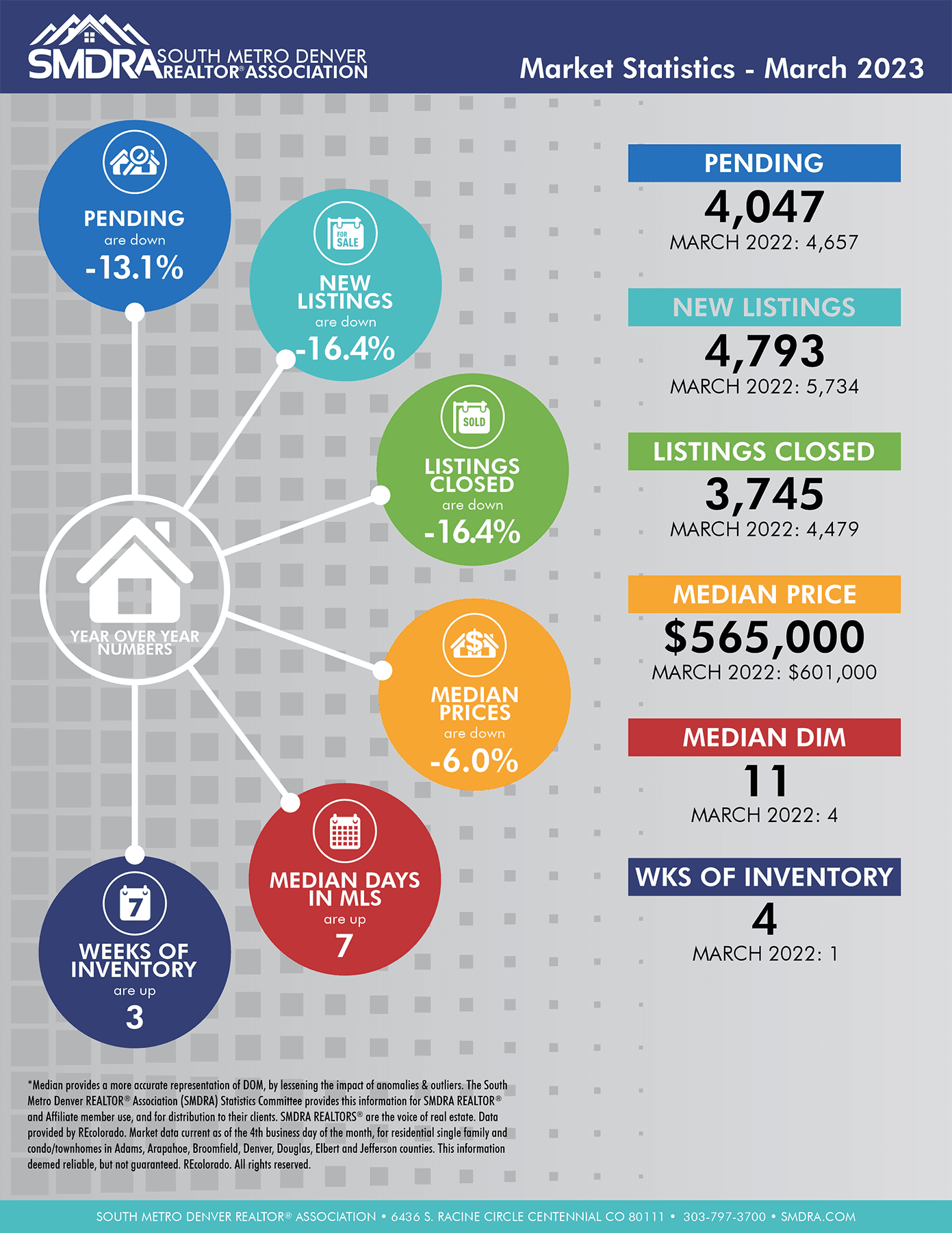 South Metro Denver March 2023 housing market statistics infographic with year-over-year changes and March 2022 comparisons.
