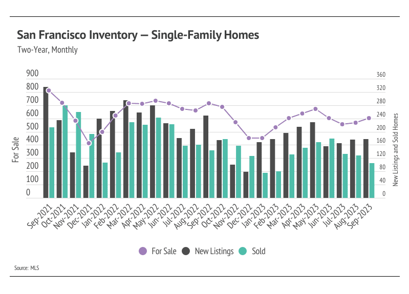 San Francisco's single family home inventory depicted in a graph