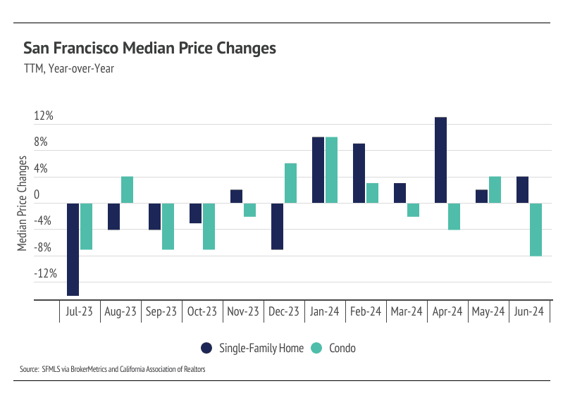 San Francisco median price changes, TTM, year-over-year
