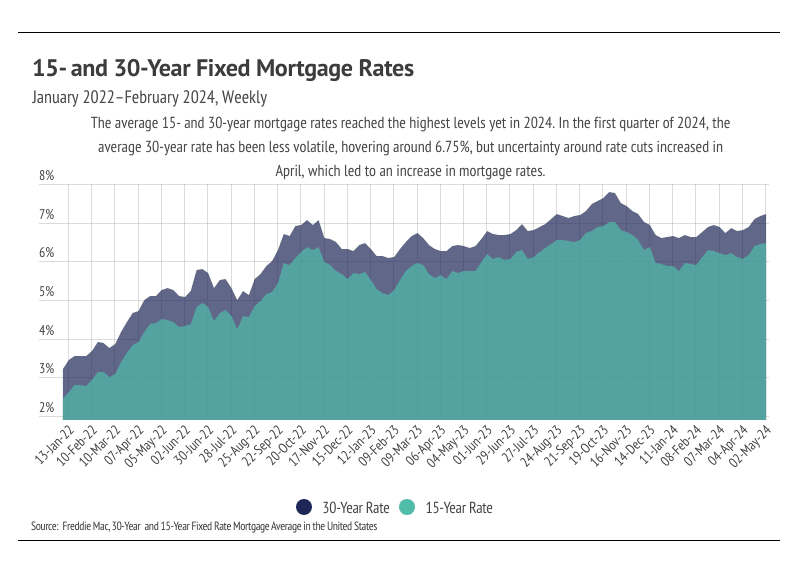 A line graph illustrating the weekly average of 15-year and 30-year fixed mortgage rates in the United States from January 2022 to February 2024