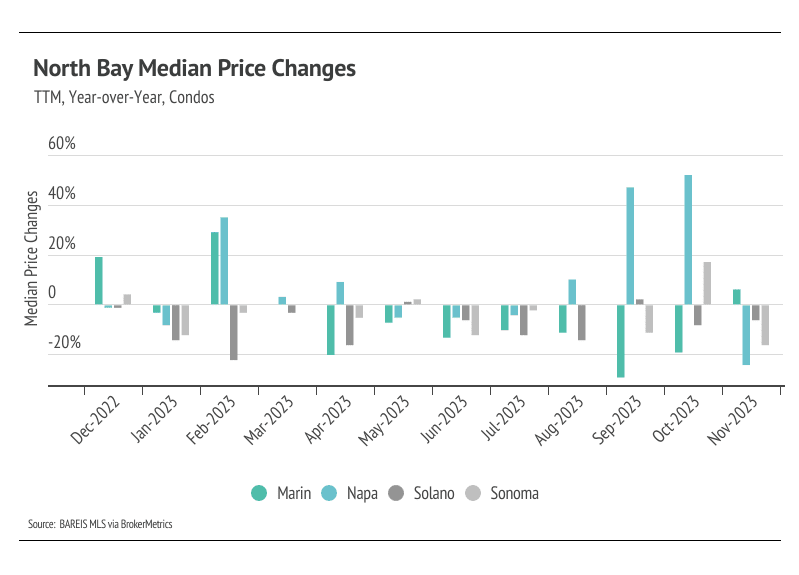 North Bay Median Price Changes for Condos