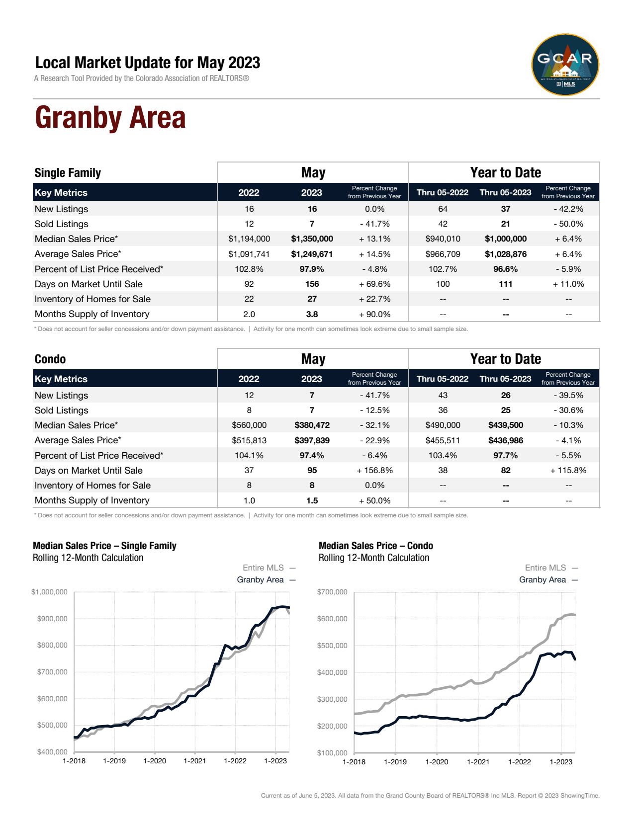 Local Market Update for May 2023 Market Report for Granby Area