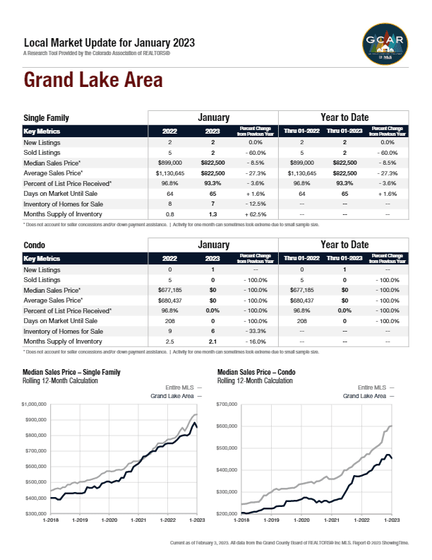 Local Market Update for January 2023 Market Report for Grand Lake Area