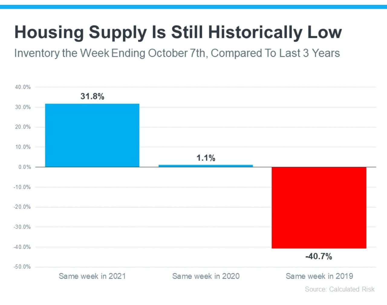 Fewer Homes for Sale than Pre-Pandemic