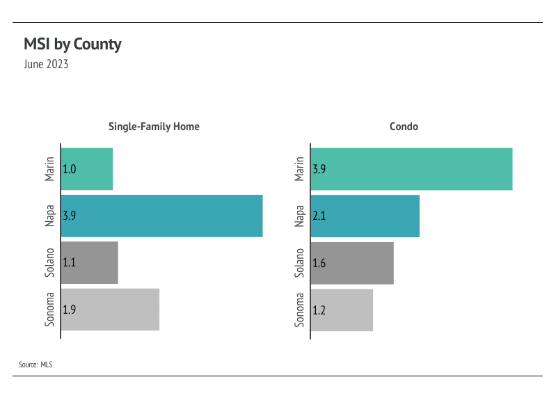Chart comparing June 2023 MSI values for single-family homes and condos across four North Bay counties.