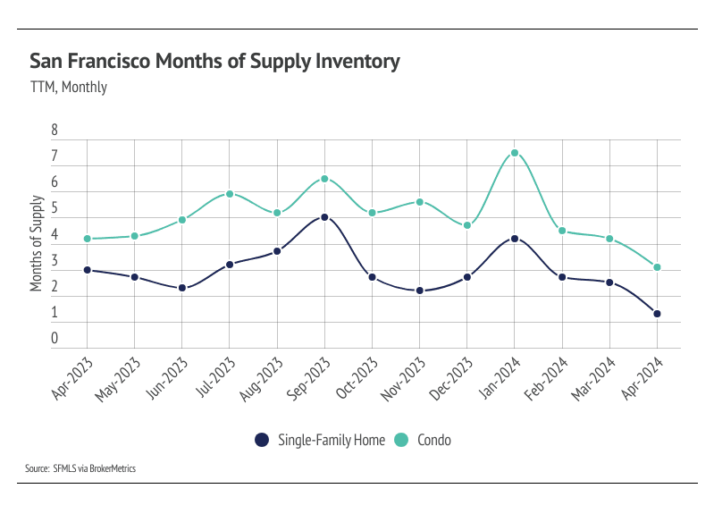 A line graph depicting the trailing twelve-month (TTM) trend of months of supply inventory for single-family homes and condos in San Francisco from April 2023 to April 2024