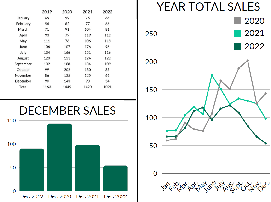 The Wells Group December 2022 Statistics