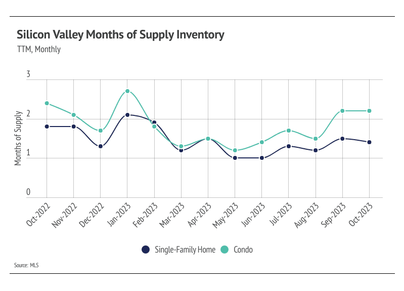 Graph showing TTM, monthly Silicon Valley months of supply inventory