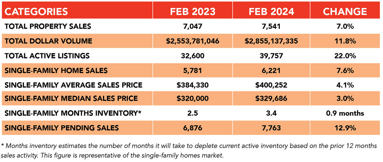 Houston February 2023–2024 housing market statistics table showing increases in sales, listings, prices, and pending sales.