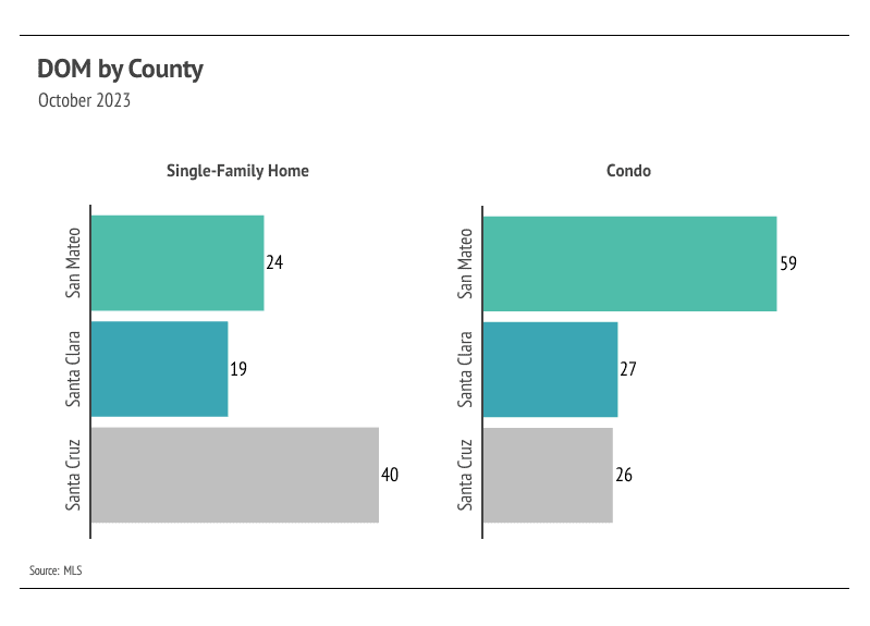 Bar graph showing October 2023 DOM by county