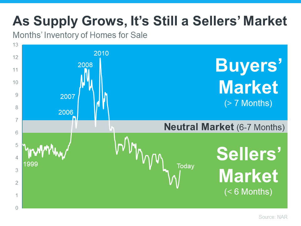 Should I Wait To Sell?