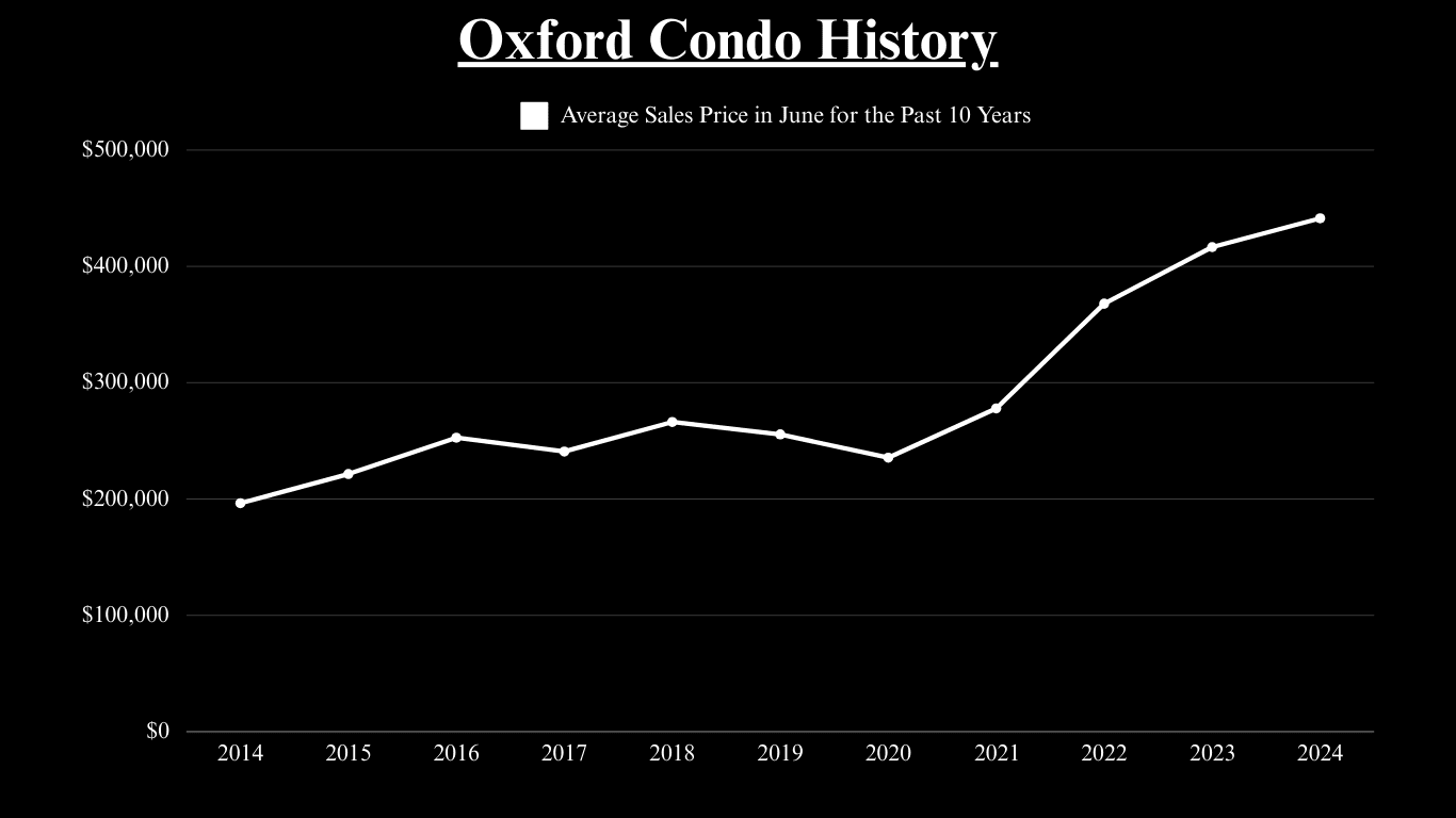 Condo June average sales prices rise from about $196,000 in 2014 to $442,000 in 2024.