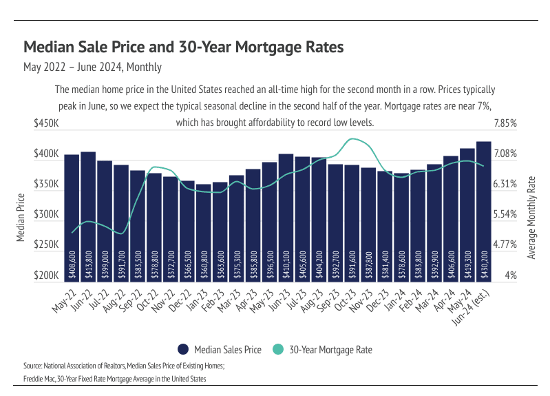 Median sale price and 30-year mortgage rates from May 2022 through June 2024, Monthly