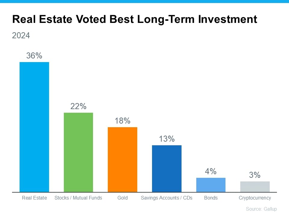Bar chart shows real estate leading long-term investment preferences at 36% in 2024.