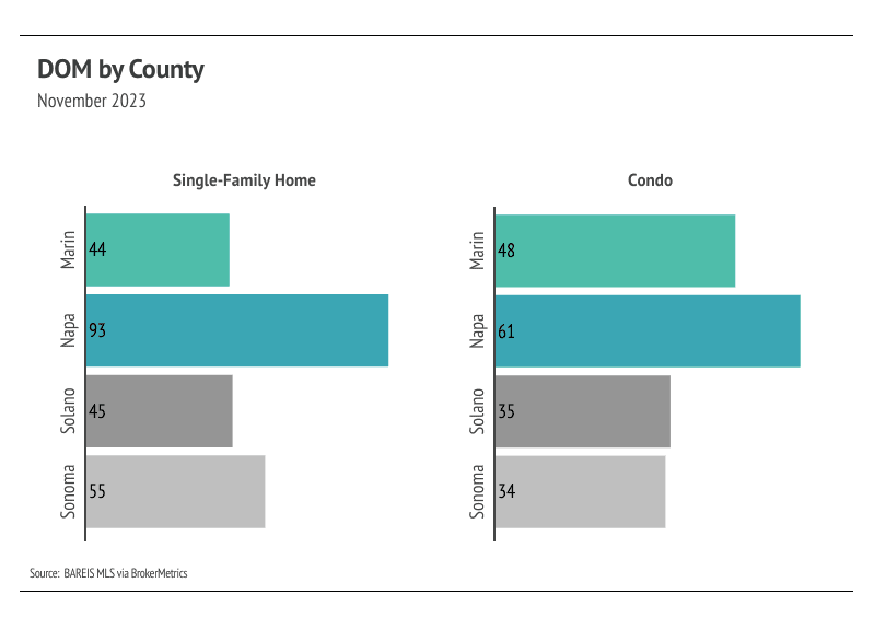 North Bay Days on Market by County