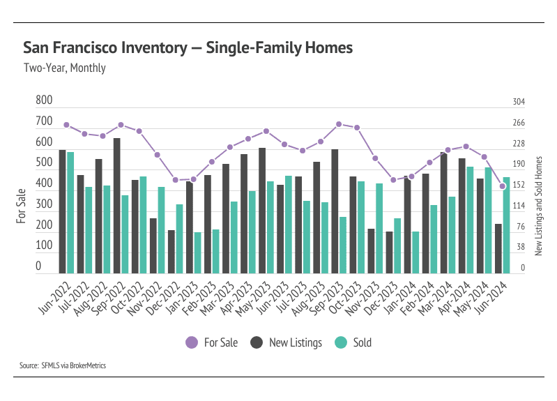 san-francisco-inventory-single-family-homes-two-year-monthly