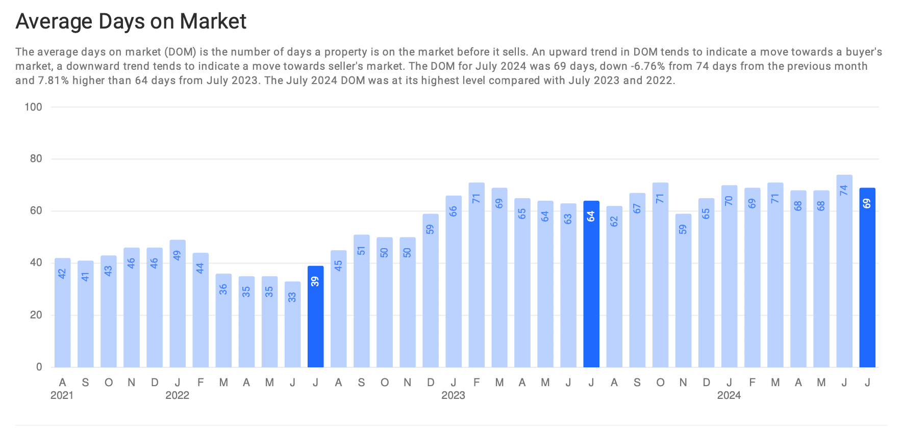 Bar graph showing average days on market (DOM) from 2021 to July 2024, highlighting trends in buyer's and seller's markets.