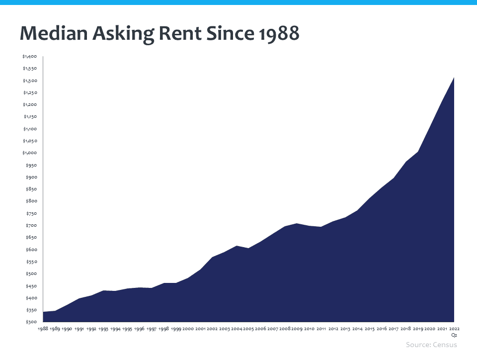 Rent has skyrocketed over that same period of time, roughly 30 years. Here you can see how much monthly rents have increased and that is exponential. And so when someone's asking, should I buy a home, you know, you can either put all of that money over time into rent and not get that return or invest it in home ownership or that return on your investment. And that is huge. And well, we know that everyone purchased a home at different times for different reasons. We know that there are certainly affordability challenges out there right now. But the real crisis right now is renting.  http://www.census.gov/housing/hvs/files/currenthvspress.pdf Table 11A. Median Asking Rent for the U.S. and Regions: 1988 to Present 