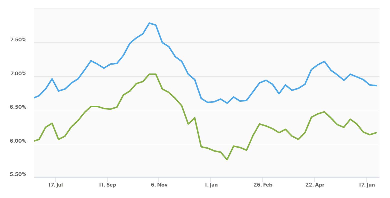 freddie mac graph of interest rates for 30 year and 15 year mortgage rates