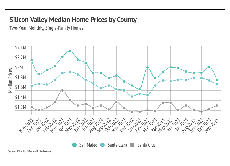 Two-Year, Monthly, Single Family Homes Silicon Valley Median Home Price by County Graph