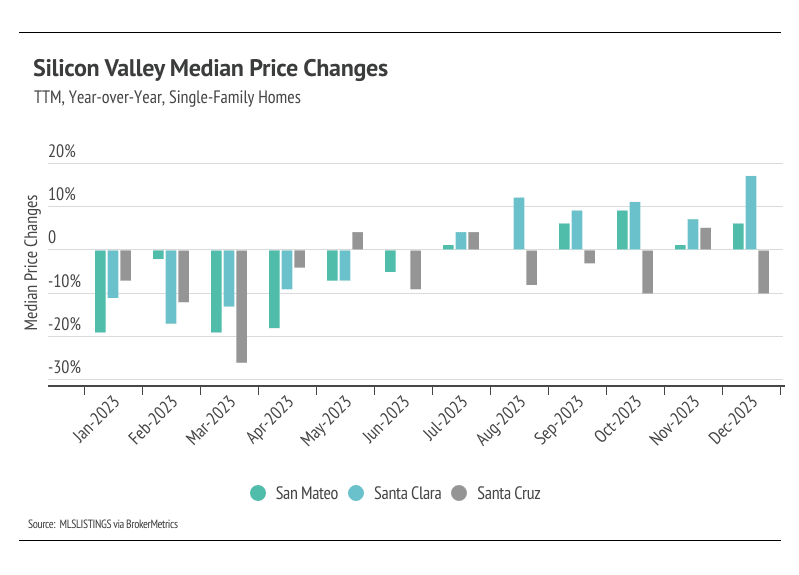 Graph showing TTM, year-over-year, single-family homes Silicon Valley Median Price changes