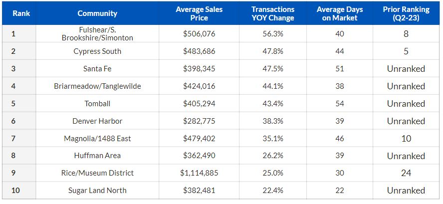 Jenny Becker's Q3-2023 Houston Market Update of the top suburban areas in Houston Texas