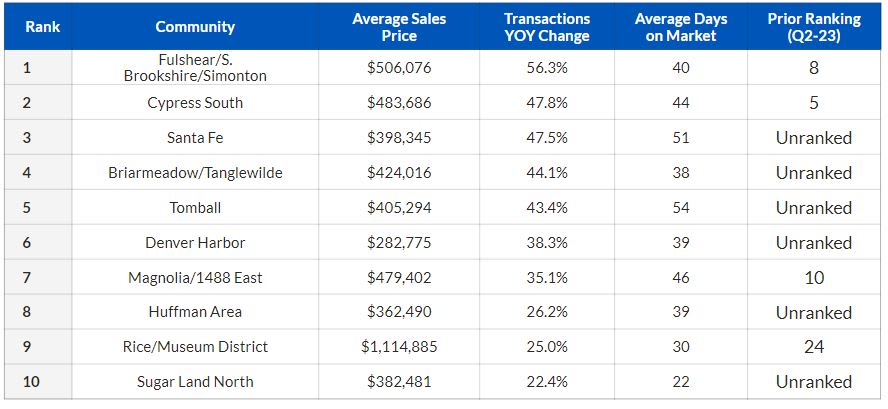 Jenny Becker's Q3-2023 Houston Market Update of the top suburban areas in Houston Texas