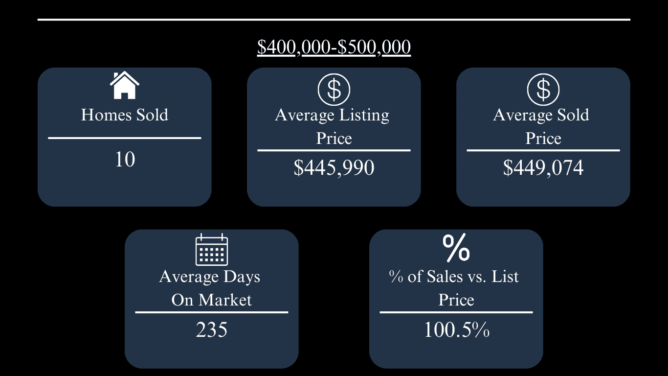 Oxford homes priced $400,000–$500,000: 10 sold; average list $445,990, sold $449,074, 235 days on market, 100.5% of list price.