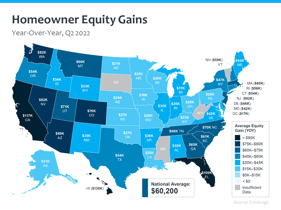 According to CoreLogic, the national average for home equity gain across the country is over $60,000 over the past year, and over $90,000 for Florida.  https://www.corelogic.com/intelligence/homeowner-equity-insights/