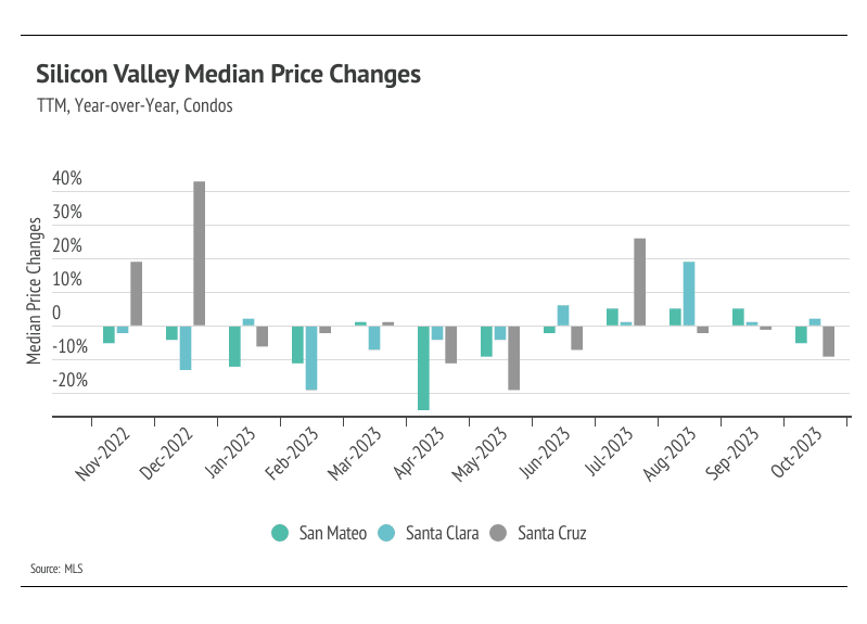 Graph showing year-over-year Silicon Valley median price changes for condos