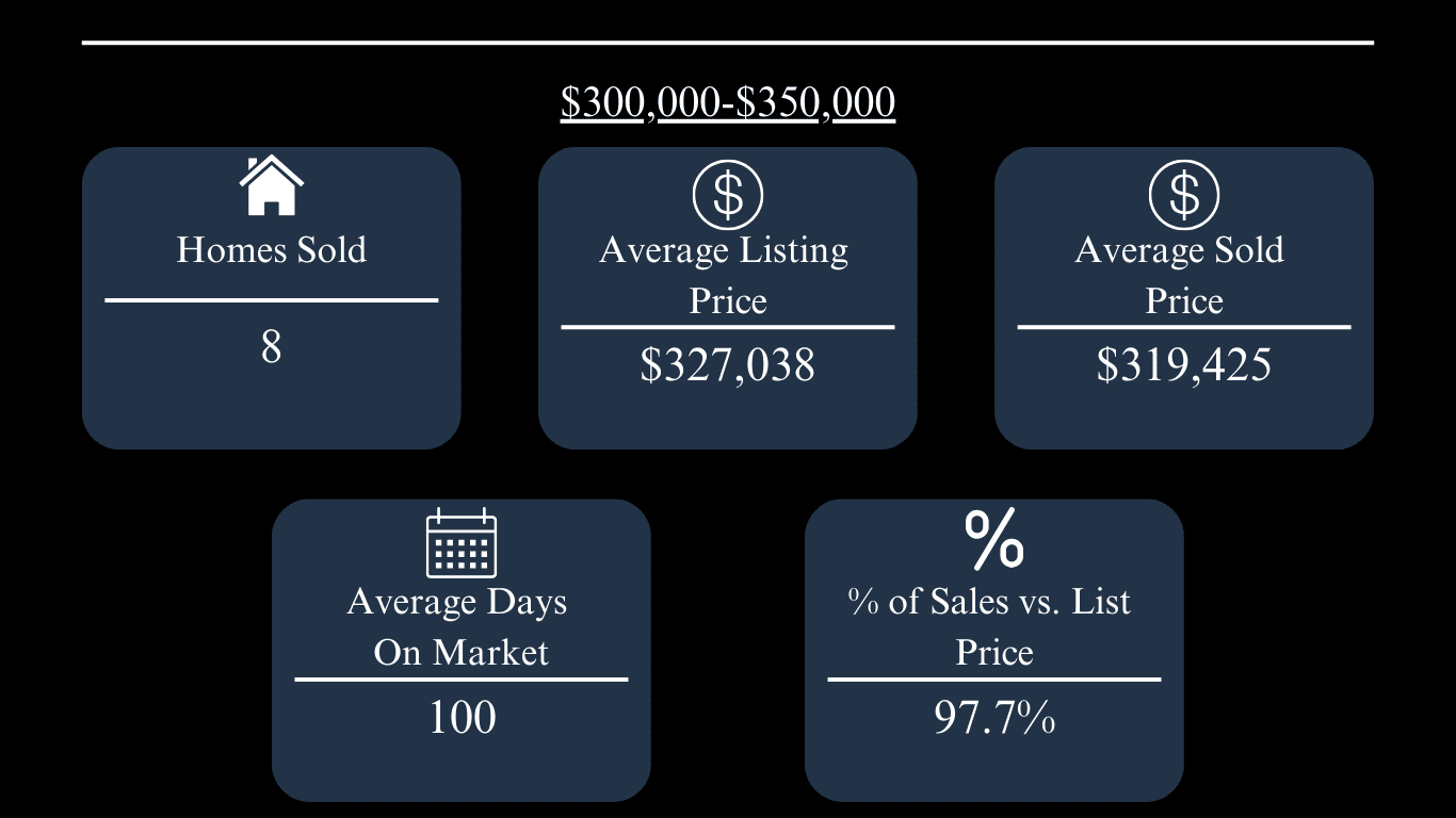 June 2024 Oxford home market statistics for properties priced $300,000–$350,000.