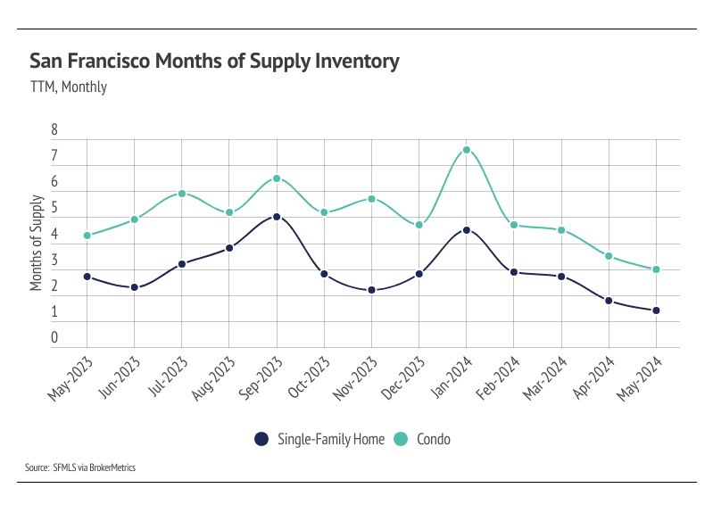 San Francisco Months of Supply Inventory (Single-Family, Condo)