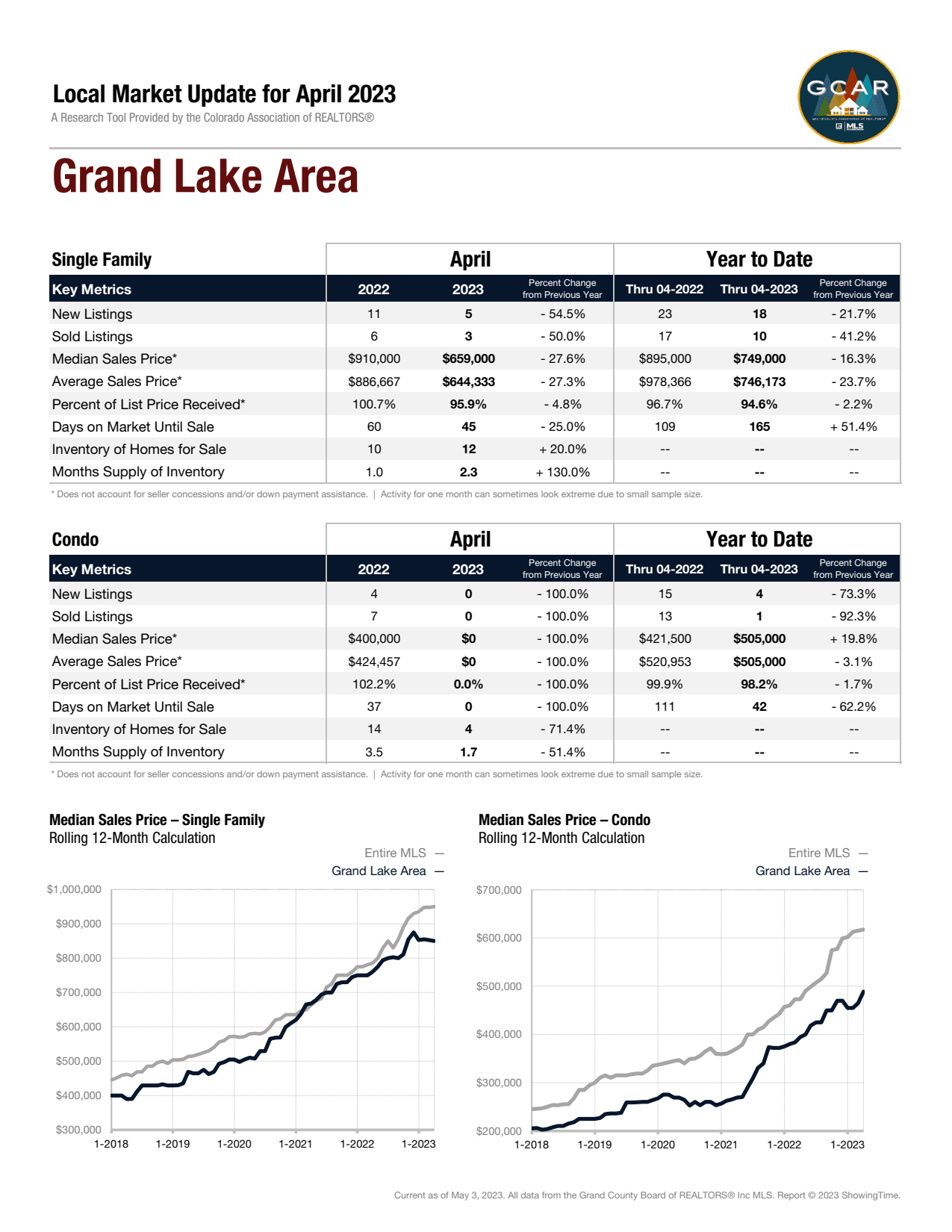 Local Market Update for April 2023 Market Report for Grand Lake Area