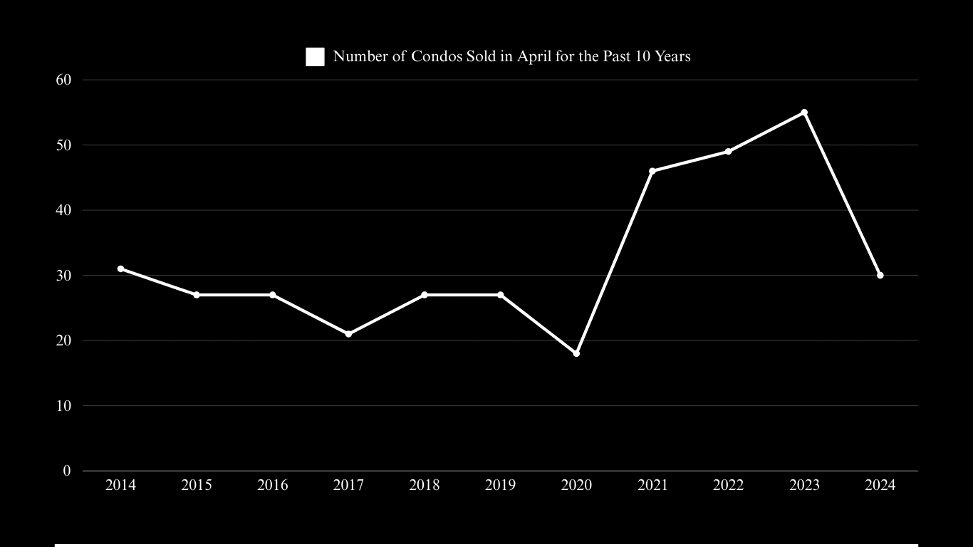 Chart of April condo sales, rising from 18 in 2020 to 55 in 2023 before falling to 30 in 2024.