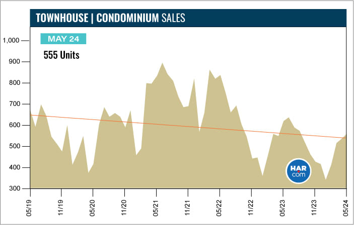 Townhouse and condominium sales chart showing 555 units in May 2024 and monthly sales trends.
