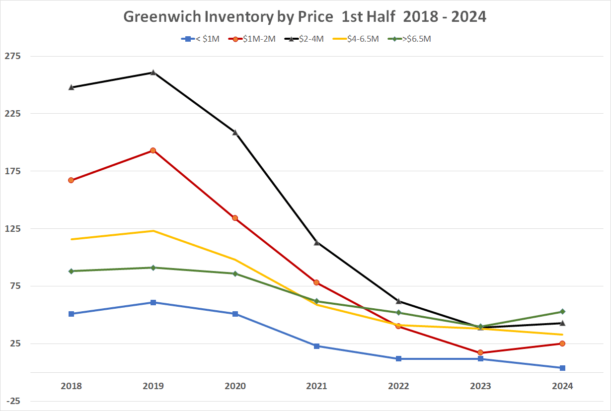 Inventory by Price Range is Changing