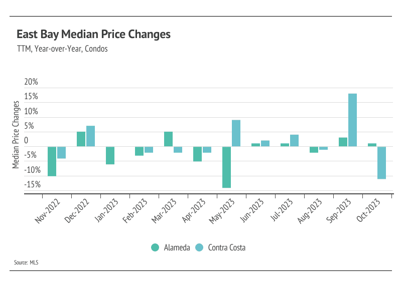 Graph showing year-over-year East Bay median price changes for condos