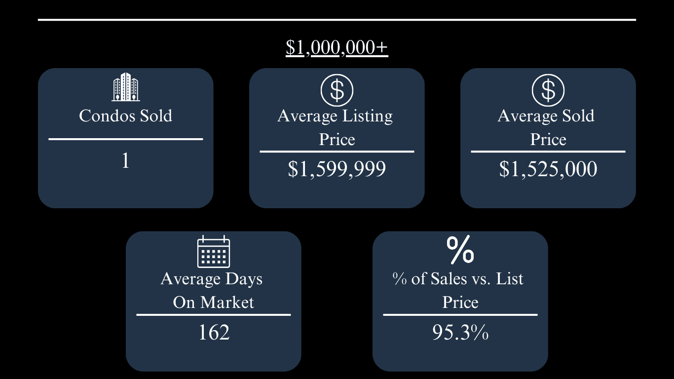 Oxford condo market statistics: one sale, $1,599,999 average listing price, and 162 days on market.