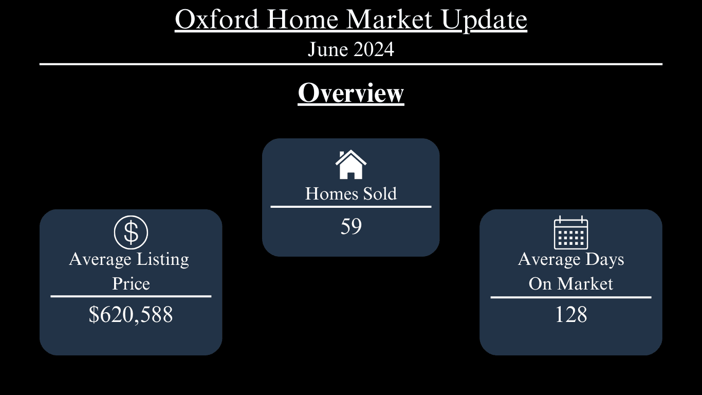 Oxford June 2024: 59 homes sold, $620,588 average listing price, 128 average days on market.