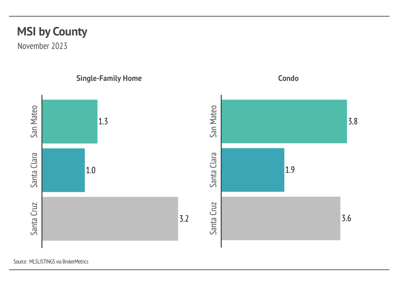 MSI by County November 2023