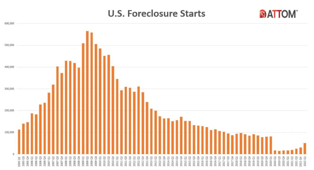 How Foreclosures Affect the California Market in 2022 Agam Real Estate