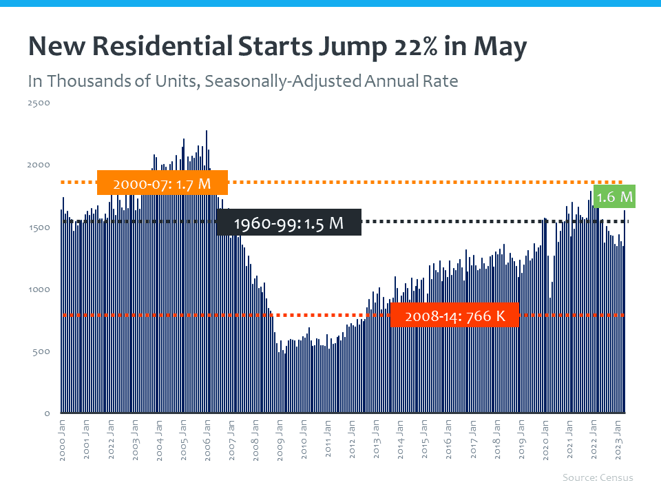 https://www.census.gov/construction/nrc/current/index.html