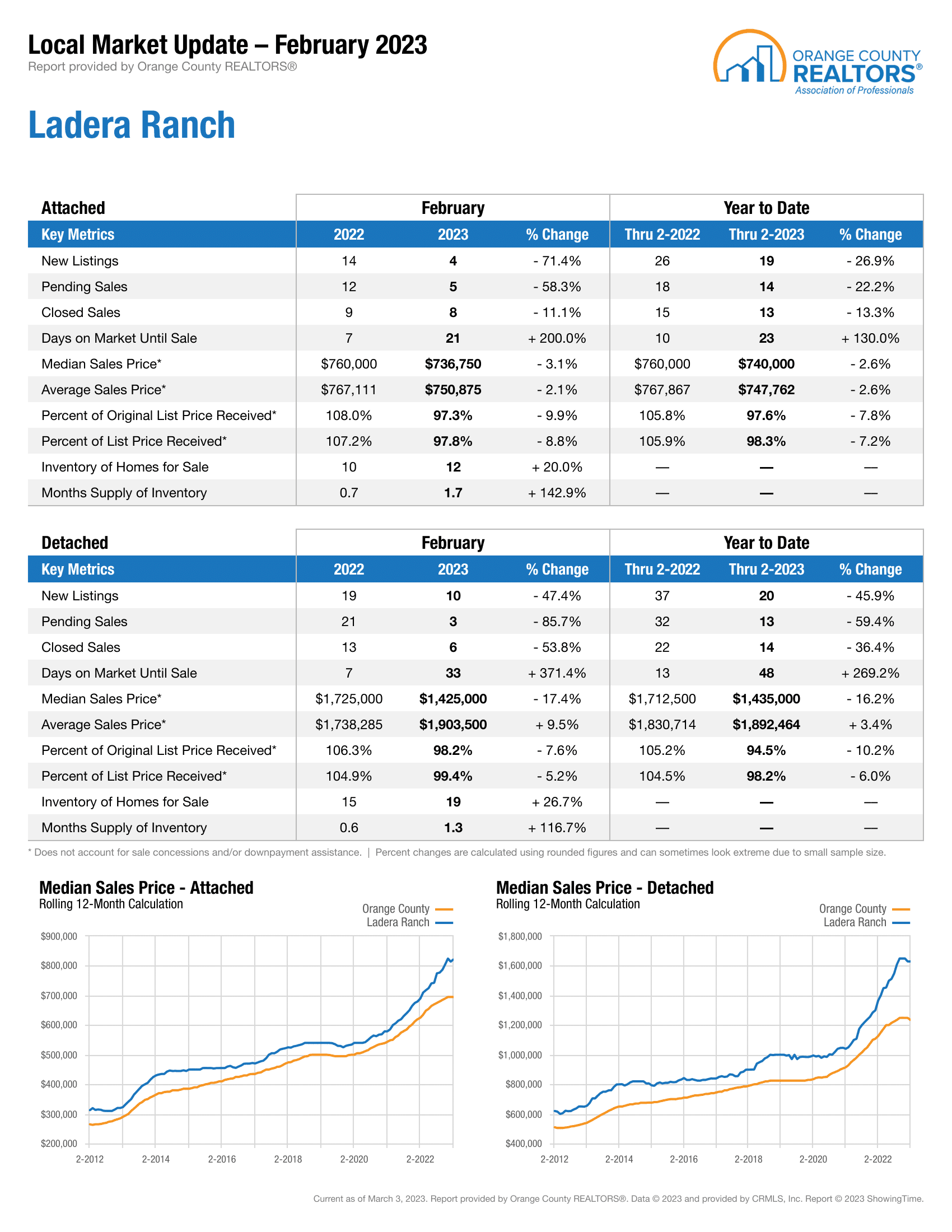 Market Reports Pollaro Group Orange County Real Estate Experts