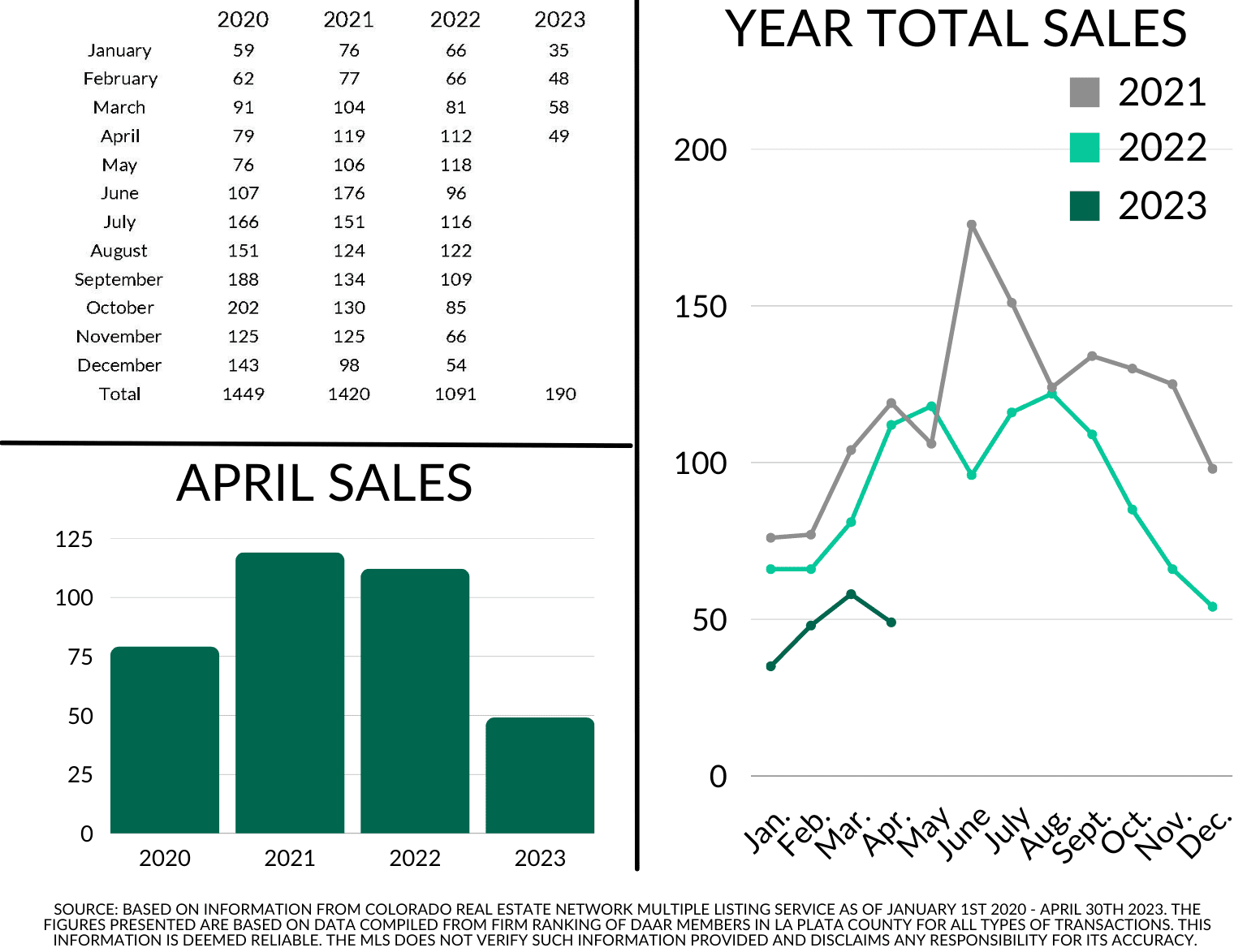 The Wells Group April 2023 Statistics