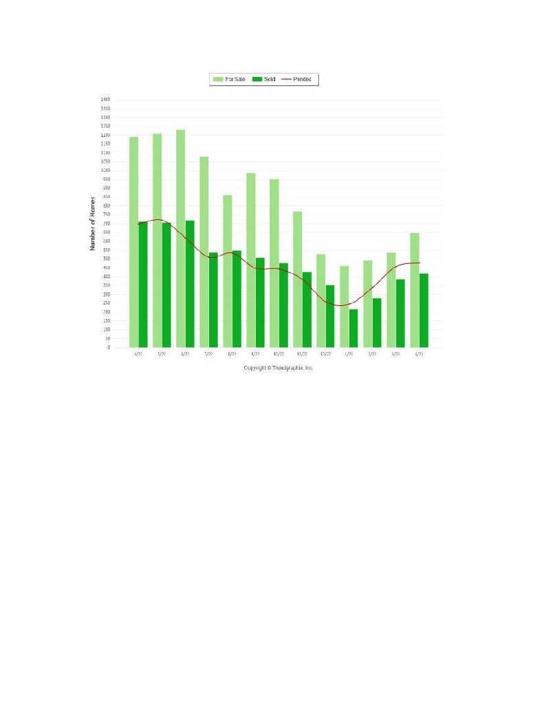 Spring Market – Busy with Buyers